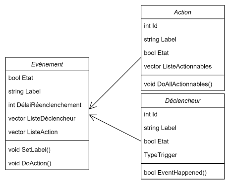 Diagramme de classe des évènements