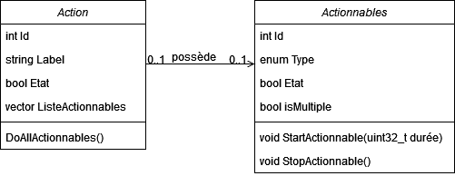 Diagramme de classe des actions